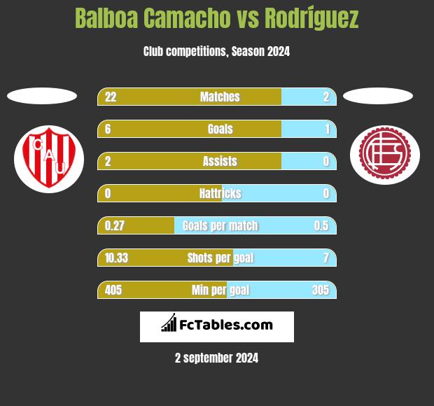 Balboa Camacho vs Rodríguez h2h player stats