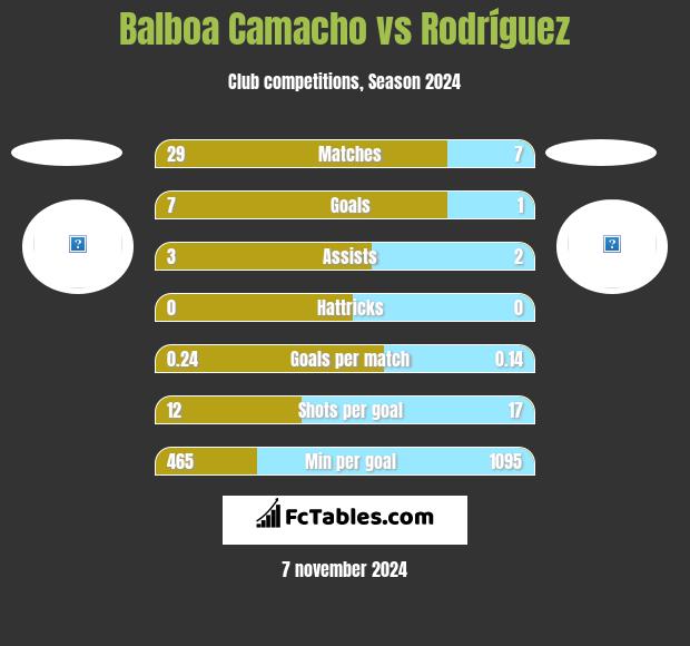 Balboa Camacho vs Rodríguez h2h player stats