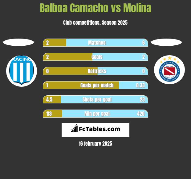 Balboa Camacho vs Molina h2h player stats