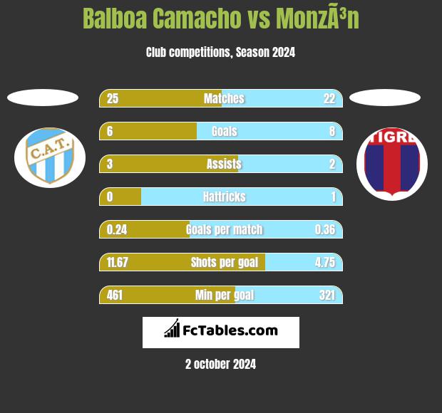 Balboa Camacho vs MonzÃ³n h2h player stats