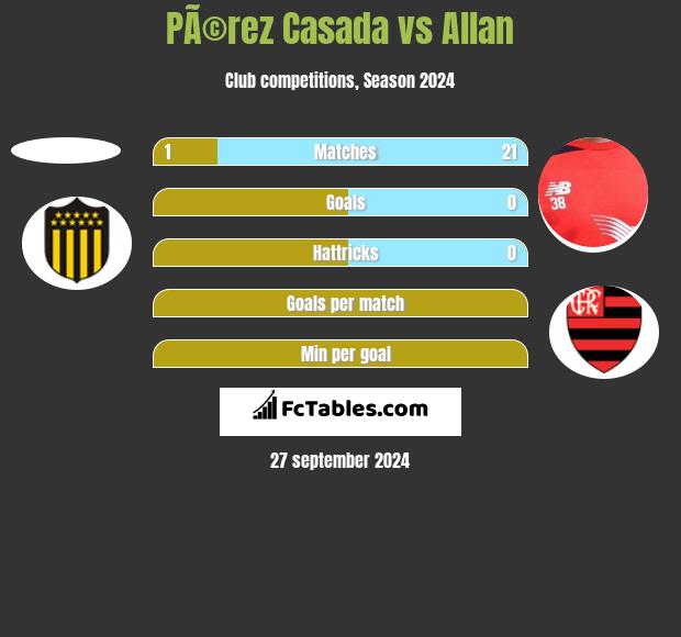 PÃ©rez Casada vs Allan h2h player stats