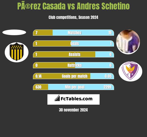 PÃ©rez Casada vs Andres Schetino h2h player stats