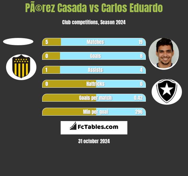 PÃ©rez Casada vs Carlos Eduardo h2h player stats