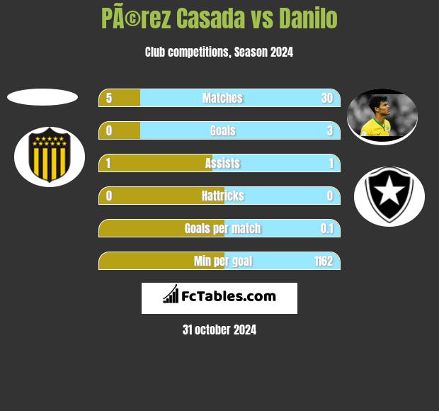 PÃ©rez Casada vs Danilo h2h player stats