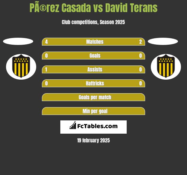 PÃ©rez Casada vs David Terans h2h player stats