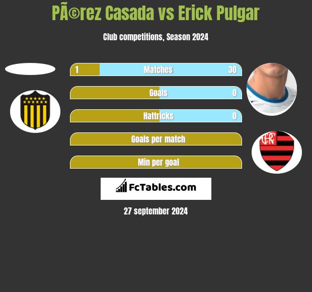 PÃ©rez Casada vs Erick Pulgar h2h player stats