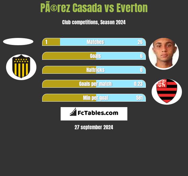 PÃ©rez Casada vs Everton h2h player stats