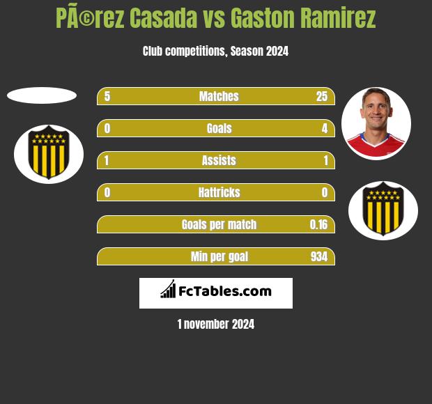 PÃ©rez Casada vs Gaston Ramirez h2h player stats