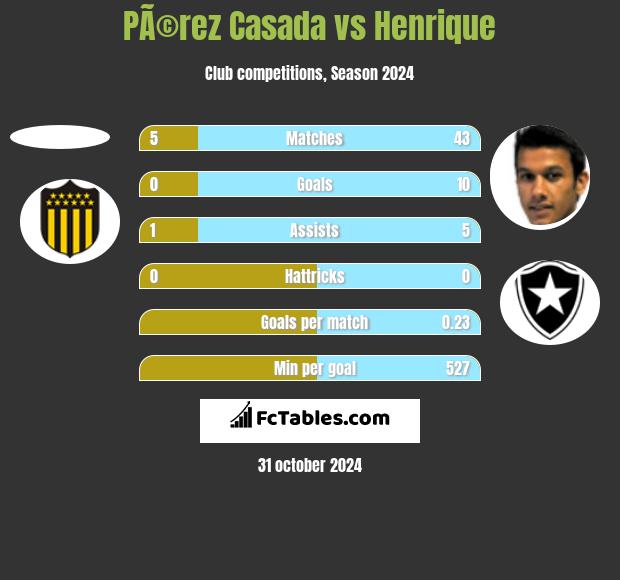 PÃ©rez Casada vs Henrique h2h player stats