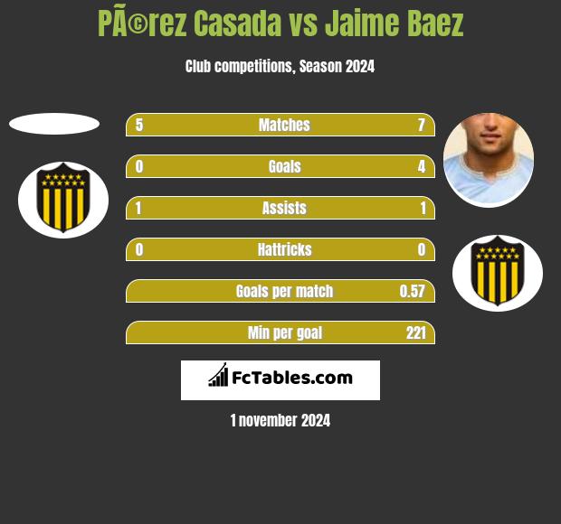 PÃ©rez Casada vs Jaime Baez h2h player stats