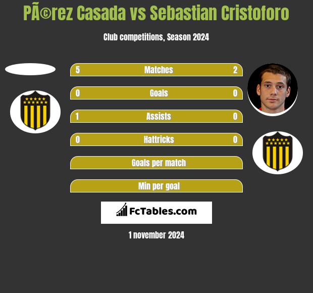 PÃ©rez Casada vs Sebastian Cristoforo h2h player stats