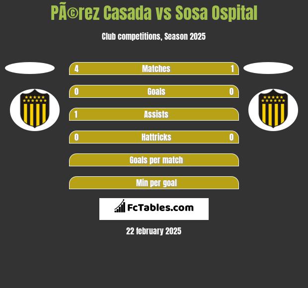 PÃ©rez Casada vs Sosa Ospital h2h player stats