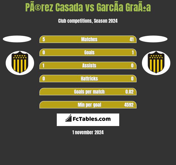 PÃ©rez Casada vs GarcÃ­a GraÃ±a h2h player stats