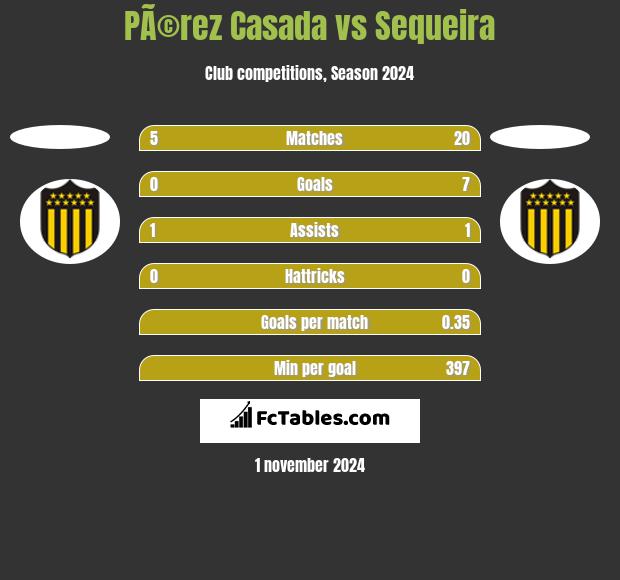 PÃ©rez Casada vs Sequeira h2h player stats