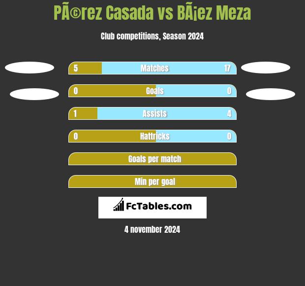 PÃ©rez Casada vs BÃ¡ez Meza h2h player stats