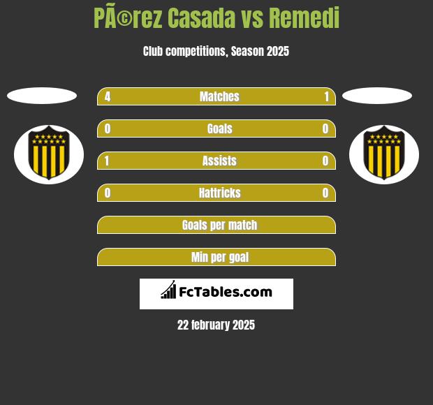 PÃ©rez Casada vs Remedi h2h player stats