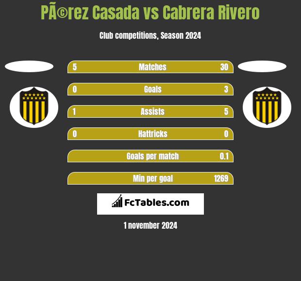 PÃ©rez Casada vs Cabrera Rivero h2h player stats