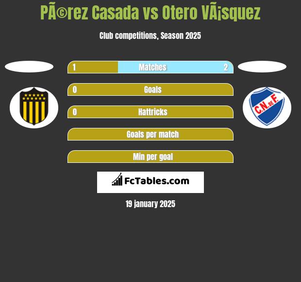 PÃ©rez Casada vs Otero VÃ¡squez h2h player stats