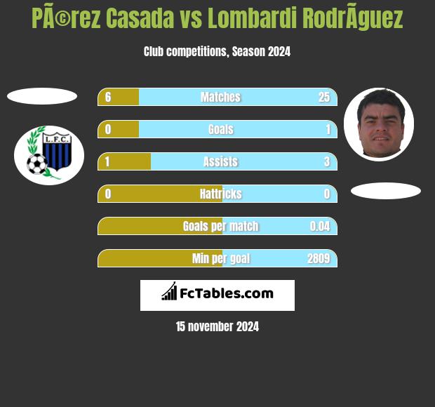 PÃ©rez Casada vs Lombardi RodrÃ­guez h2h player stats