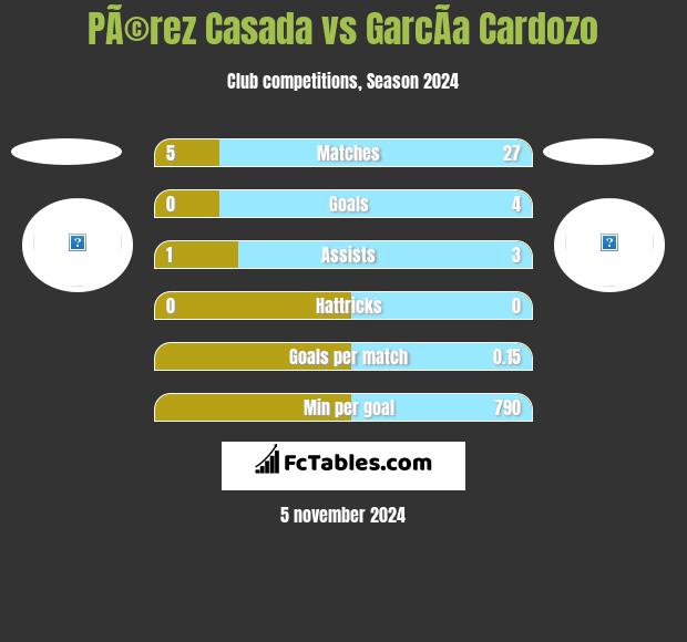 PÃ©rez Casada vs GarcÃ­a Cardozo h2h player stats