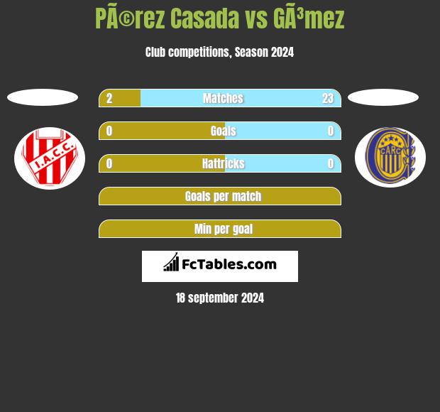 PÃ©rez Casada vs GÃ³mez h2h player stats