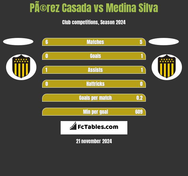 PÃ©rez Casada vs Medina Silva h2h player stats