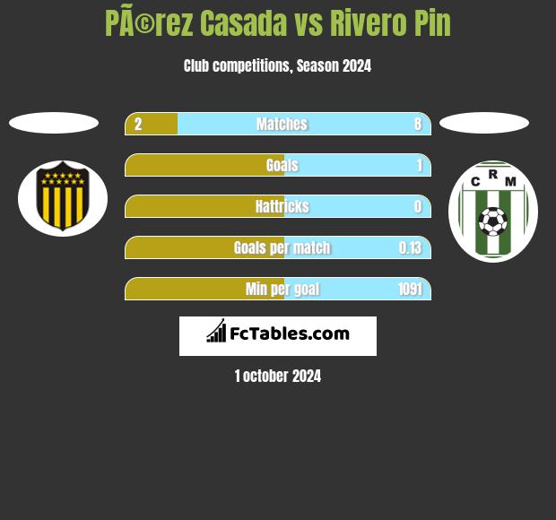 PÃ©rez Casada vs Rivero Pin h2h player stats