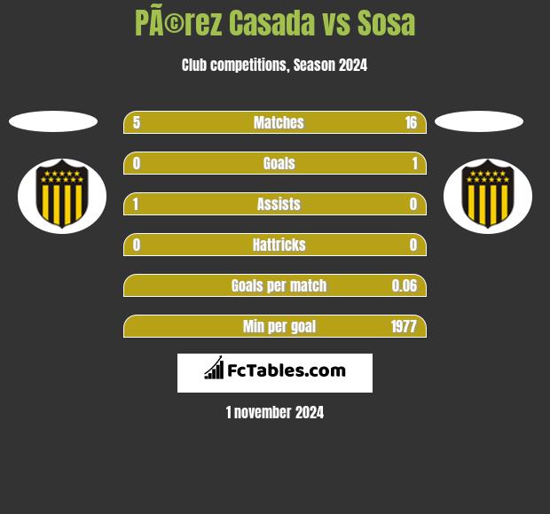 PÃ©rez Casada vs Sosa h2h player stats