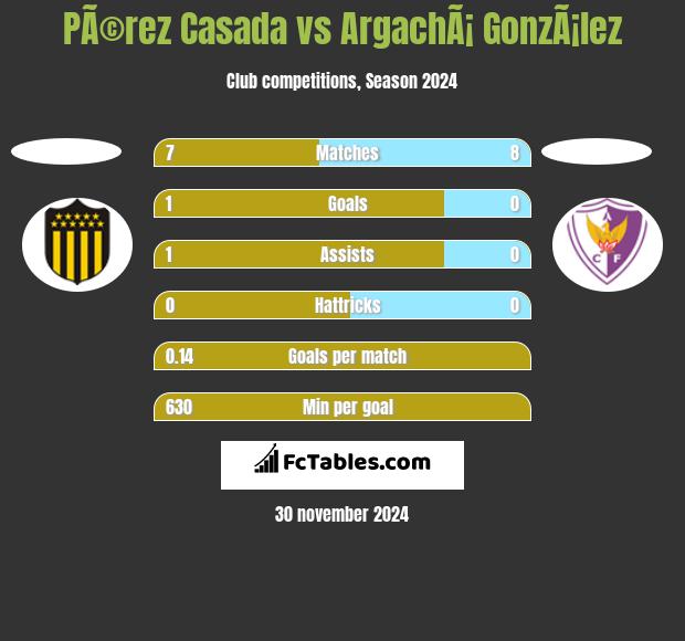 PÃ©rez Casada vs ArgachÃ¡ GonzÃ¡lez h2h player stats