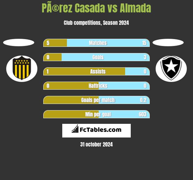 PÃ©rez Casada vs Almada h2h player stats