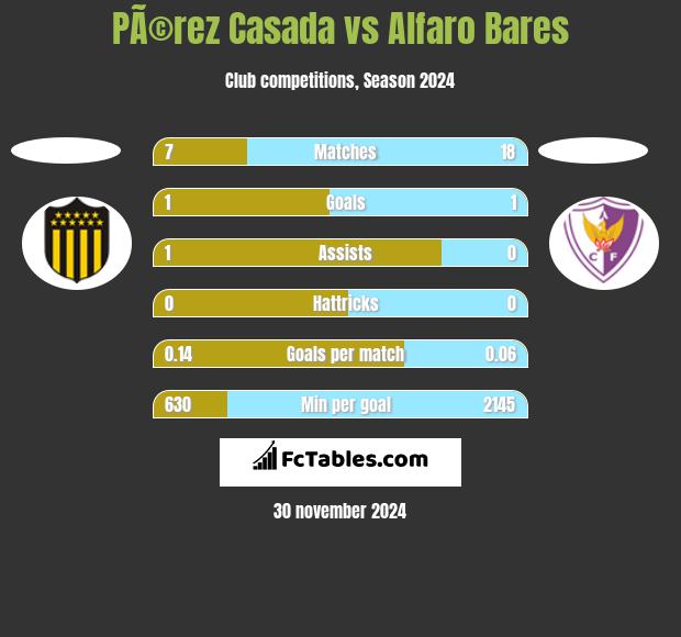 PÃ©rez Casada vs Alfaro Bares h2h player stats