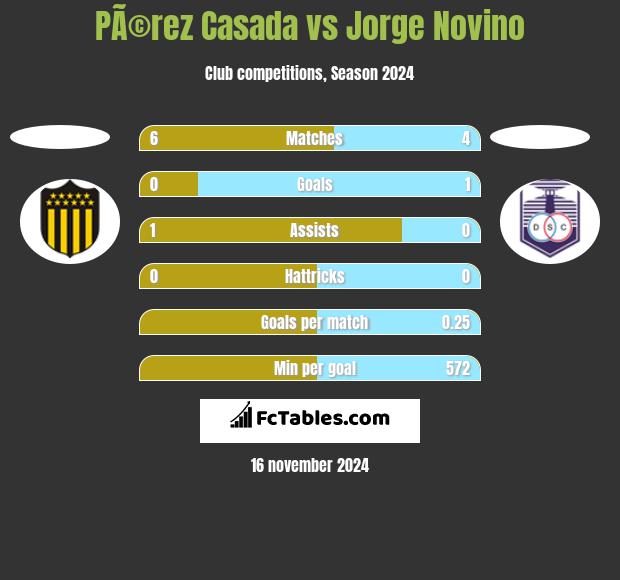 PÃ©rez Casada vs Jorge Novino h2h player stats