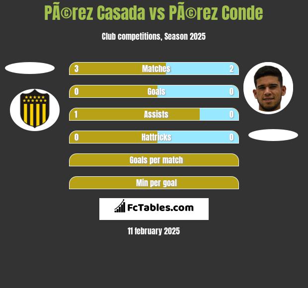 PÃ©rez Casada vs PÃ©rez Conde h2h player stats