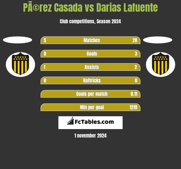 PÃ©rez Casada vs Darias Lafuente h2h player stats