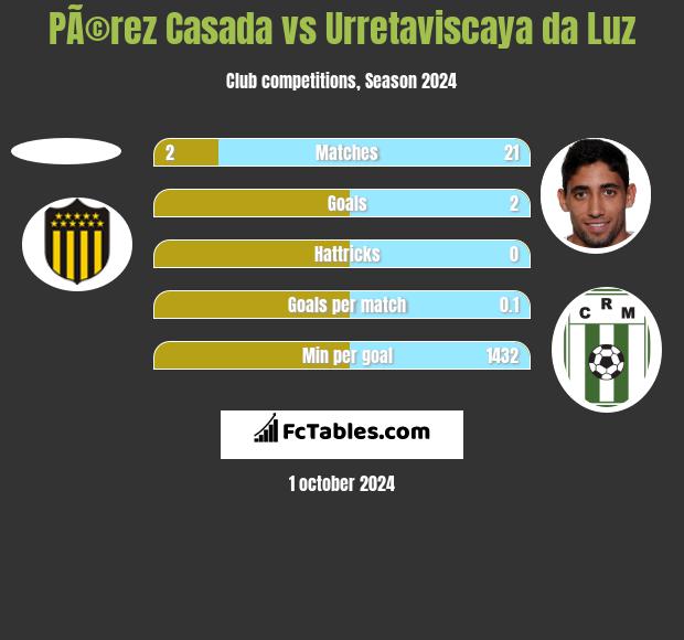 PÃ©rez Casada vs Urretaviscaya da Luz h2h player stats