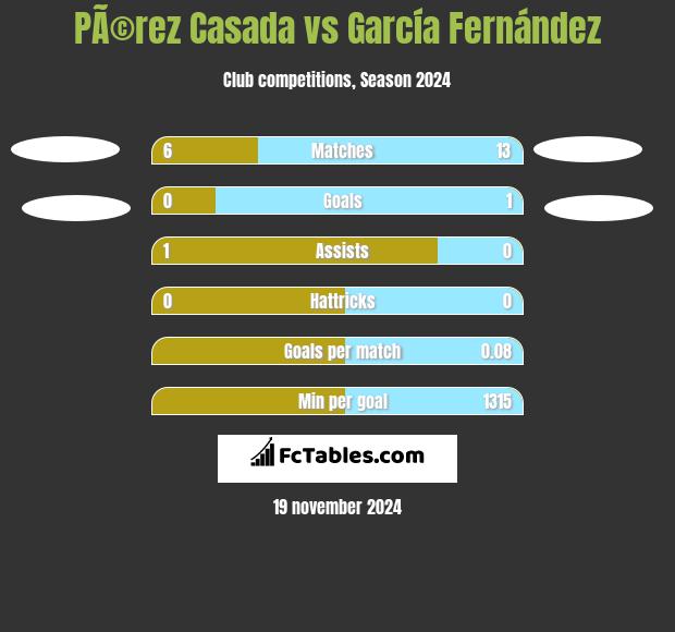 PÃ©rez Casada vs García Fernández h2h player stats