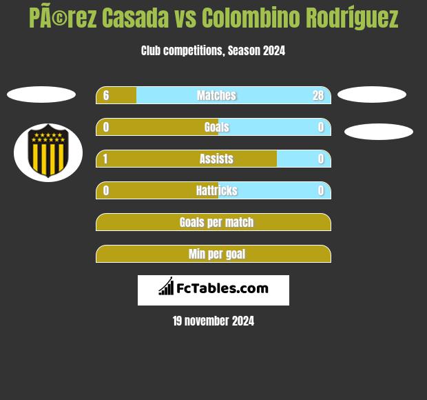 PÃ©rez Casada vs Colombino Rodríguez h2h player stats