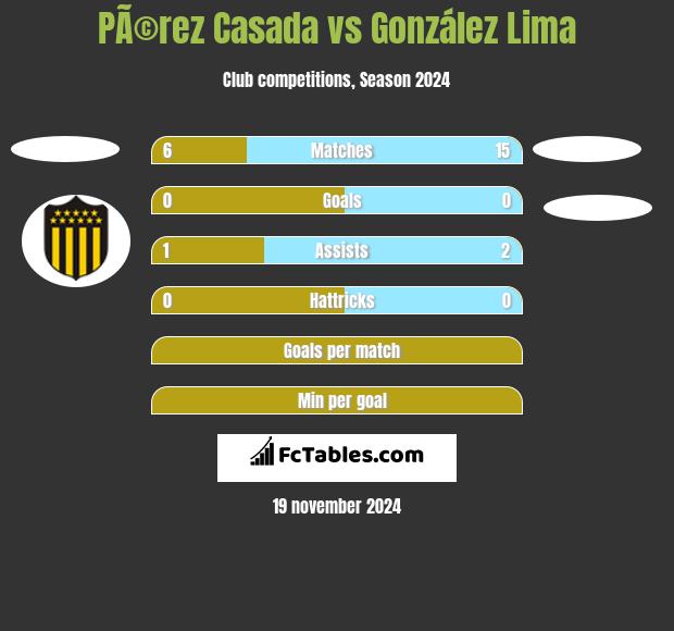 PÃ©rez Casada vs González Lima h2h player stats