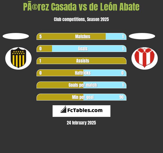 PÃ©rez Casada vs de León Abate h2h player stats