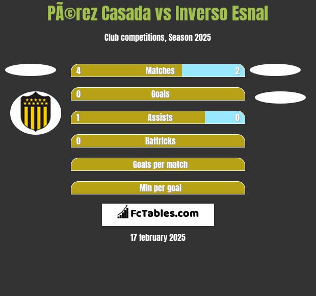 PÃ©rez Casada vs Inverso Esnal h2h player stats