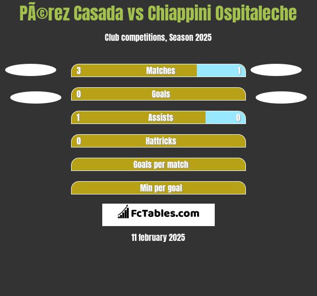 PÃ©rez Casada vs Chiappini Ospitaleche h2h player stats