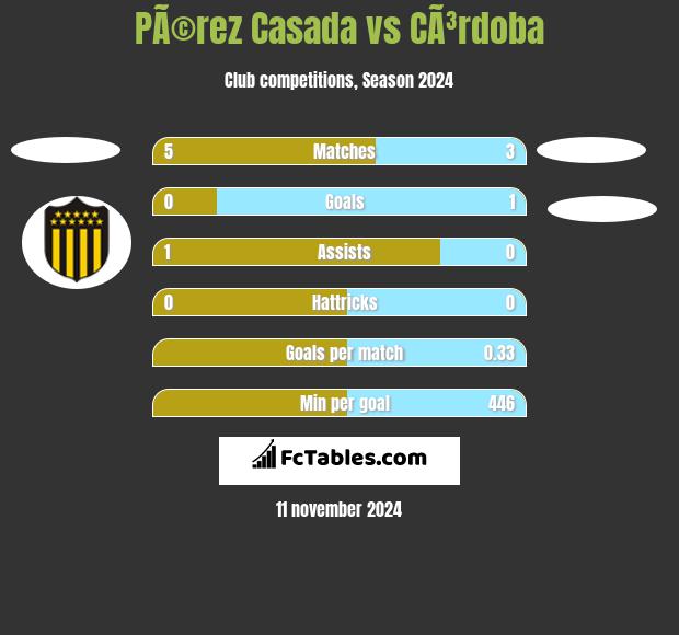 PÃ©rez Casada vs CÃ³rdoba h2h player stats