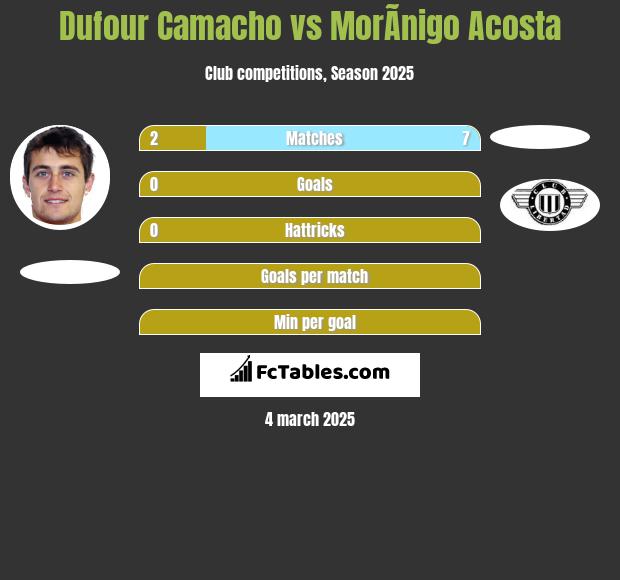 Dufour Camacho vs MorÃ­nigo Acosta h2h player stats