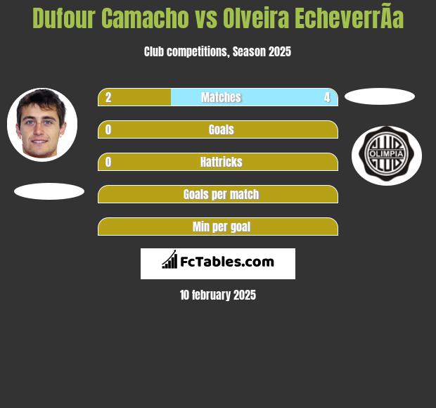 Dufour Camacho vs Olveira EcheverrÃ­a h2h player stats