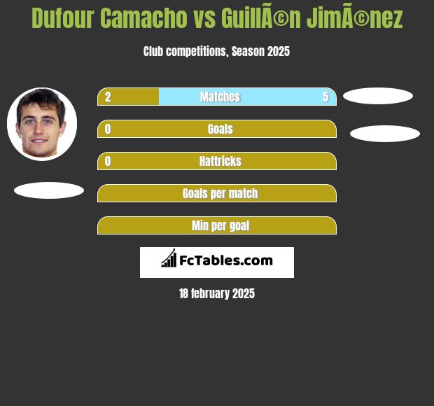 Dufour Camacho vs GuillÃ©n JimÃ©nez h2h player stats