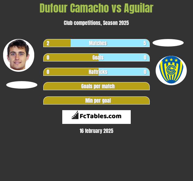 Dufour Camacho vs Aguilar h2h player stats