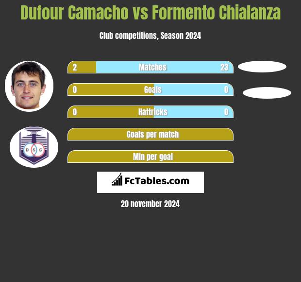 Dufour Camacho vs Formento Chialanza h2h player stats