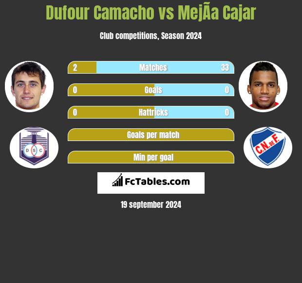 Dufour Camacho vs MejÃ­a Cajar h2h player stats