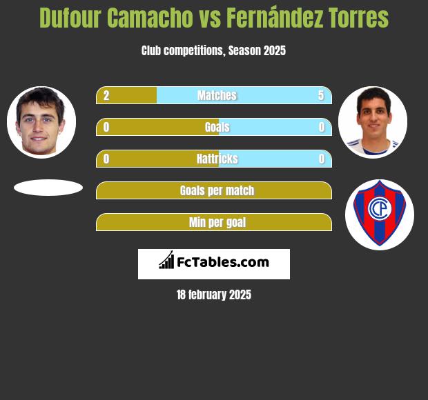 Dufour Camacho vs Fernández Torres h2h player stats