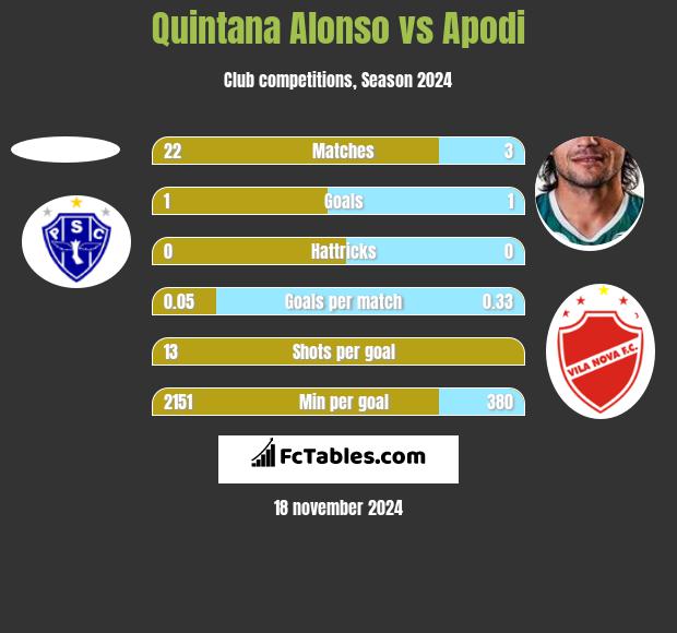 Quintana Alonso vs Apodi h2h player stats